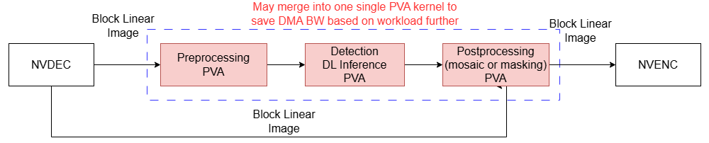 Workflow diagram shows that the image may merge into one single PVA kernel to save DMA BW based on workload through preprocessing, DL inference, and postprocessing.