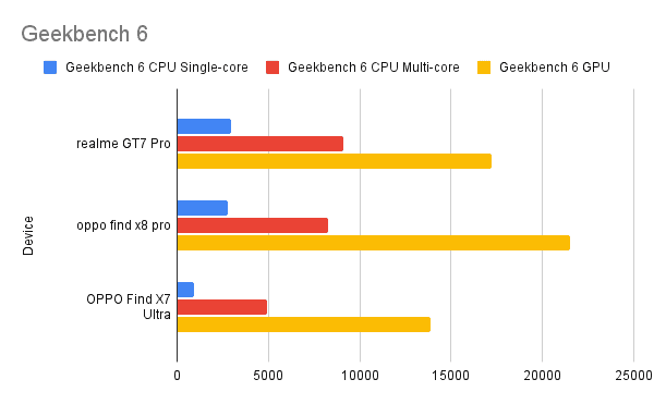 Geekbench 6