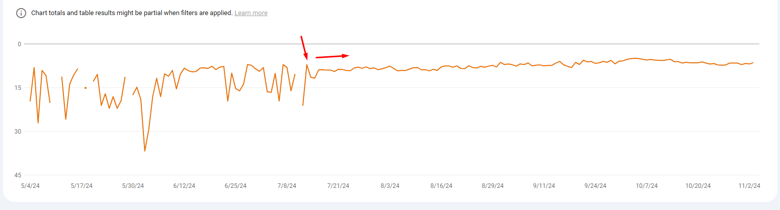 Google Ranking Term Drift