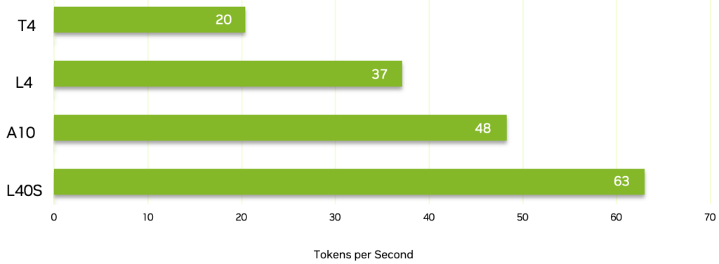 A horizontal bar chart shows GPU acceleration in tokens per second among various GPUs, including NVIDIA T4 (20 tokens/sec), L4 (37 tokens/sec), A10 (48 tokens/sec), and L40S (63 tokens/sec).