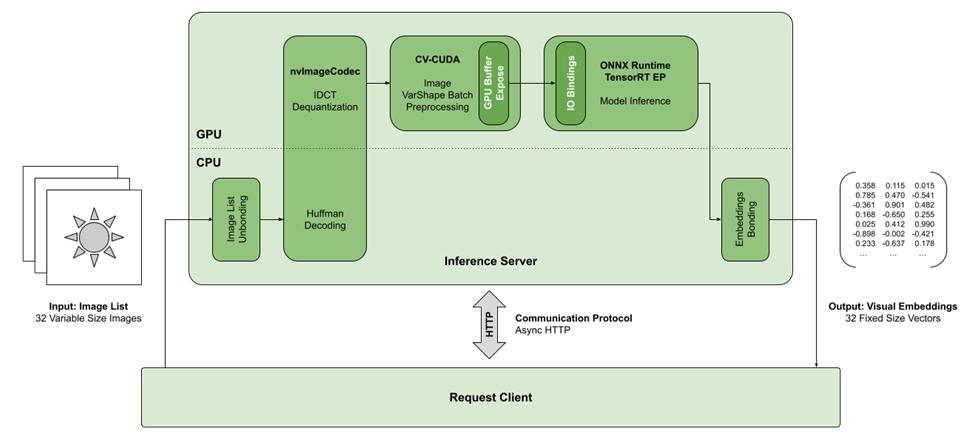 Schematic diagram showing the GPU-optimized implementation of Bing’s visual embedding pipeline with image decoding and processing steps now running on the GPU using CV-CUDA and nvImageCodec, and ONNX-Runtime TensorRT Execution Provider used for optimized model inference on GPU.