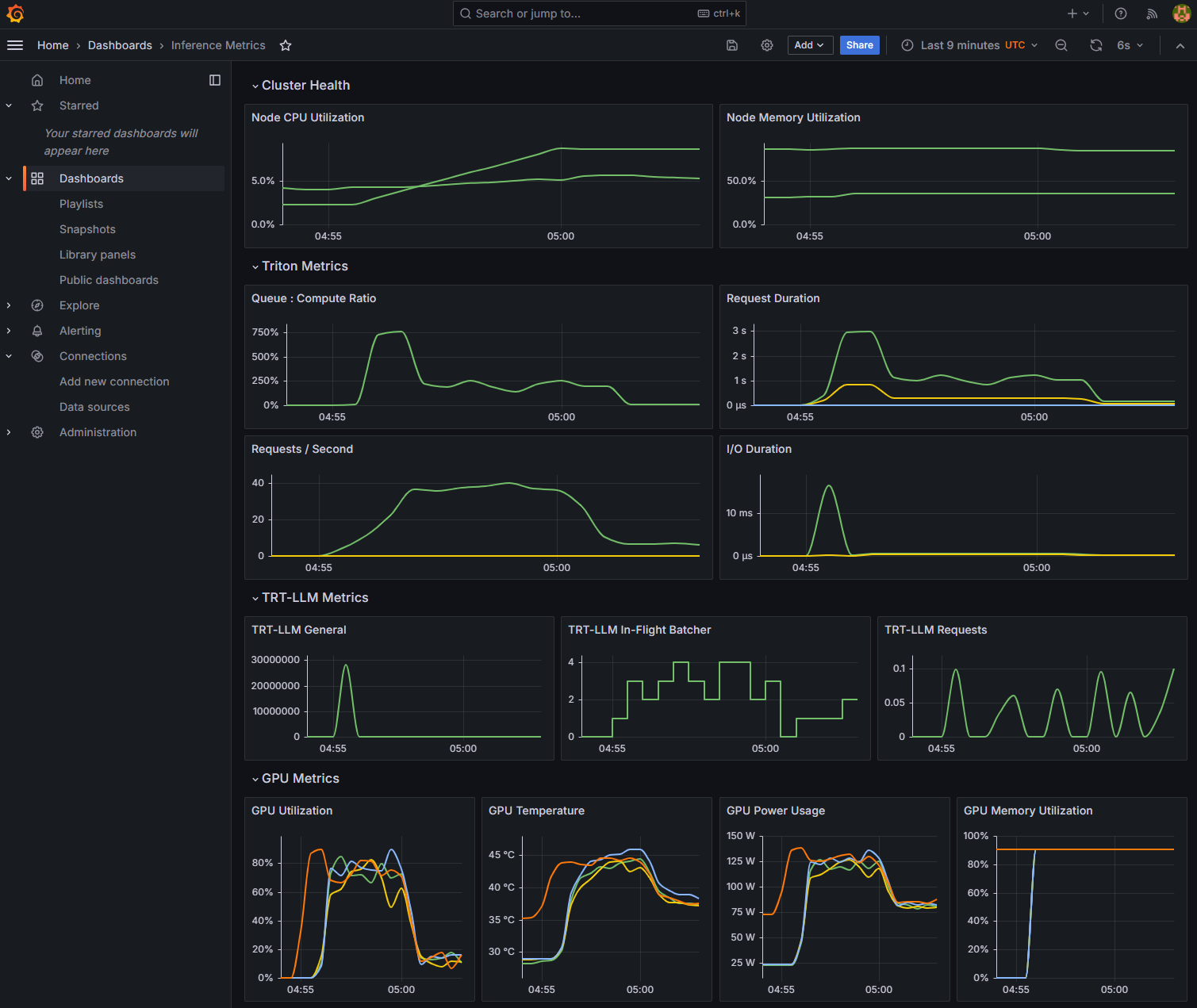 Screenshot of graphic user interface for Grafana showing the metric in time series.