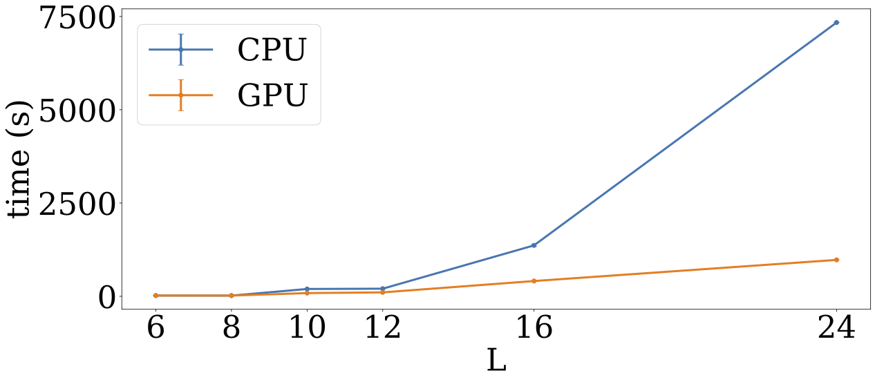 Graph showing that flow equation computations are greatly accelerated with GPUs.