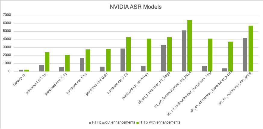 Bar graph illustrating NeMo ASR models up to 10x speed improvements with autocasting tensors to bfloat16, the innovative label-looping algorithm, and the introduction of CUDA graphs speed performance enhancements.