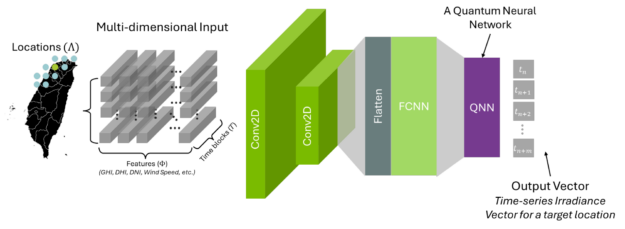 Diagram showing (left to right): locations, multidimensional input, quantum NN, and output vector.