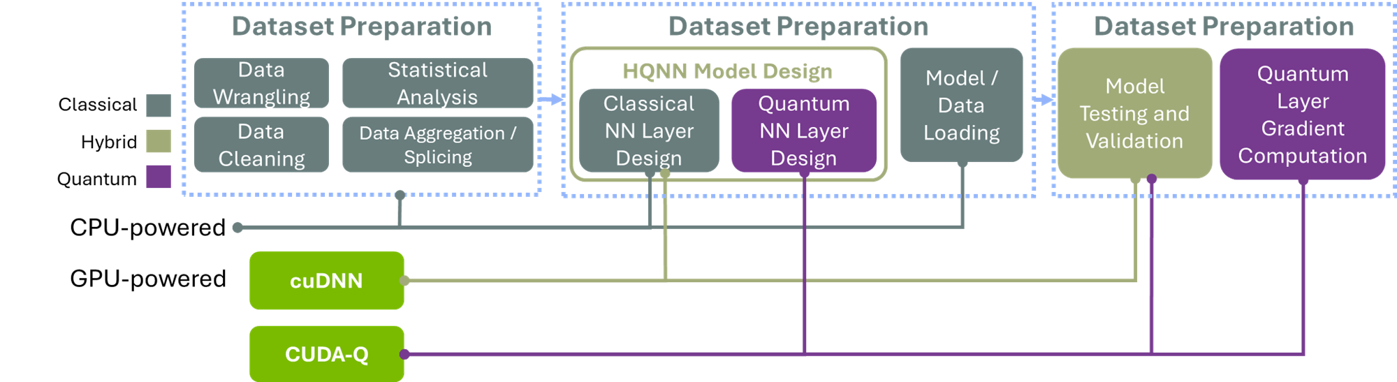 A typical HQNN workflow showing dataset preparation; classical, hybrid, quantum; and CPU-powered, GPU-powered sections.