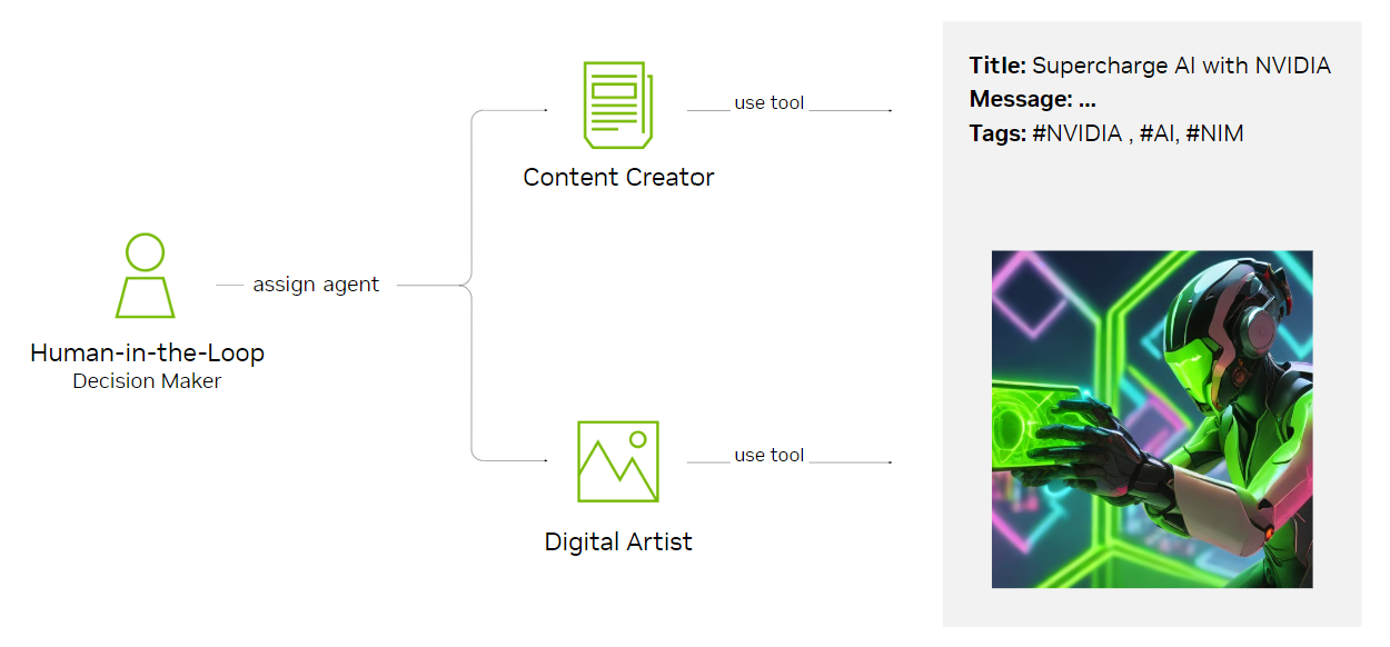 Diagram showing the interaction flow between a human decision maker and the AI agents.