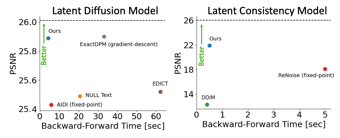 Two graphs comparing the performance of different image inversion methods in terms of reconstruction quality (PSNR) and runtime. The left graph shows results for a latent diffusion model, where RNRI achieves high PSNR with significantly faster inversion-reconstruction time compared to other methods. The right graph shows results for a latent consistency model, where RNRI achieves the highest PSNR in less than 0.5 seconds, much faster than the other methods.