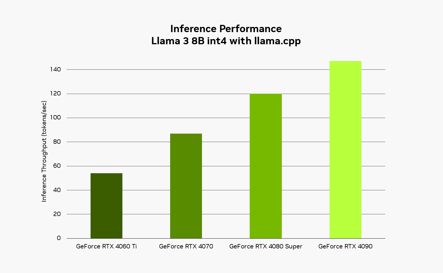 Bar graph showing inference performance of Llama 3 8B int4 with llama.cpp on four different NVIDIA GeForce RTX GPUs.