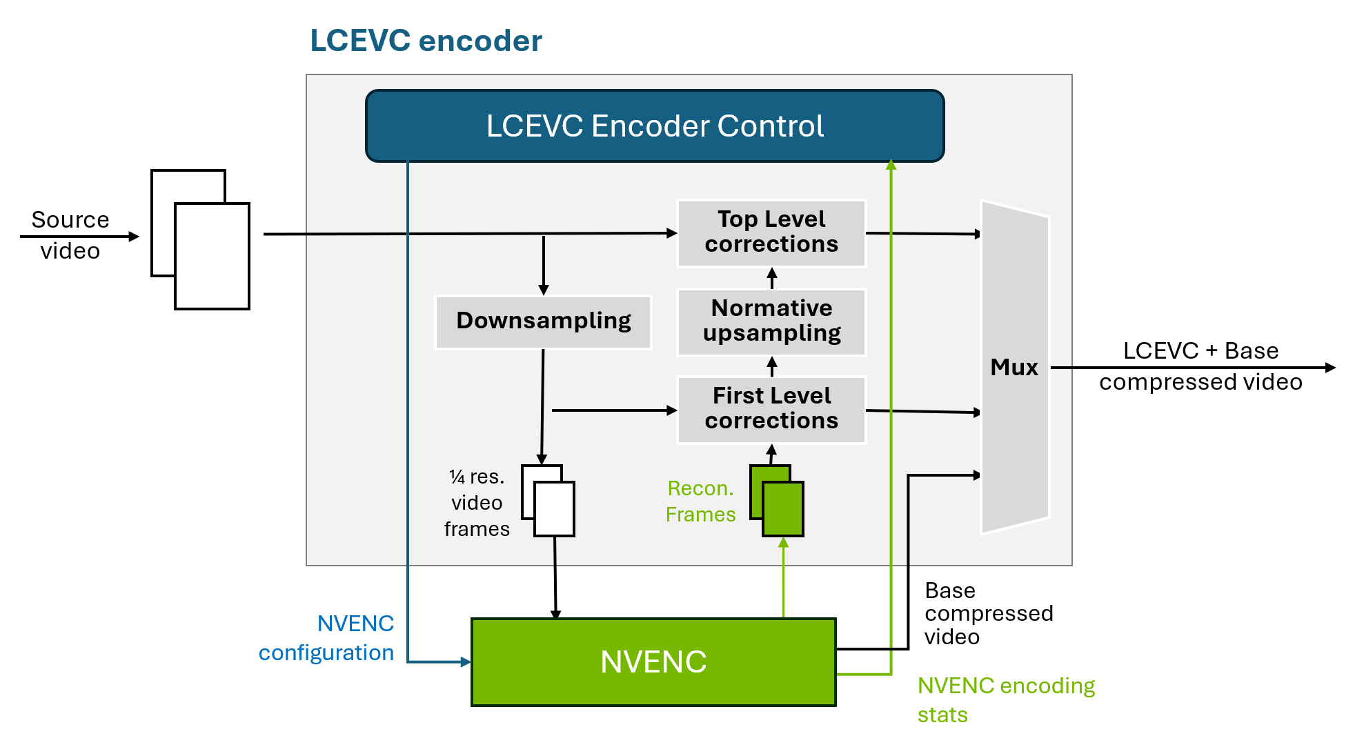 Diagram shows NVENC and LCEVC encoder integration, with source video (left); downsampling, first-level corrections, normative upsampling, top-level corrections, mux (center); LCEVC and base compressed video (right).