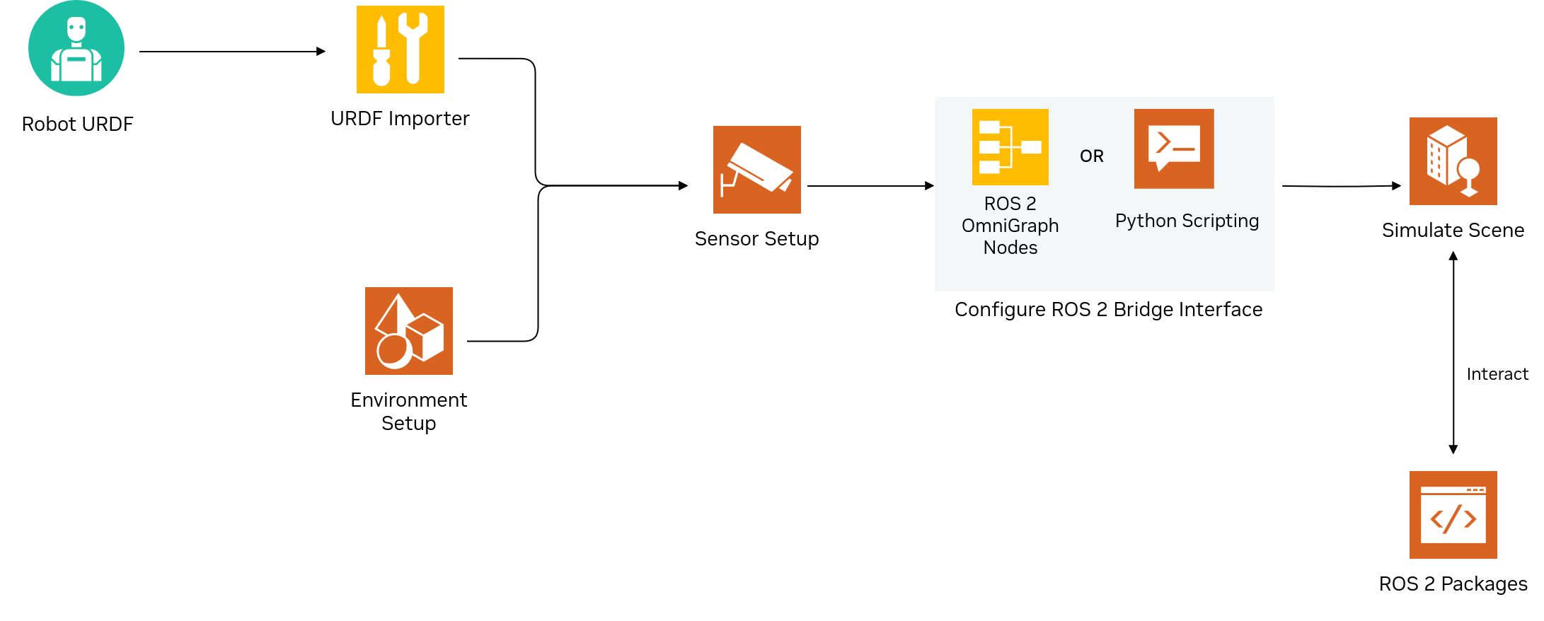 Diagram showing the workflow for Isaac Sim to ROS, from importing the robot model to adding the robot to a simulated environment, setting up sensors, and simulating the scene.