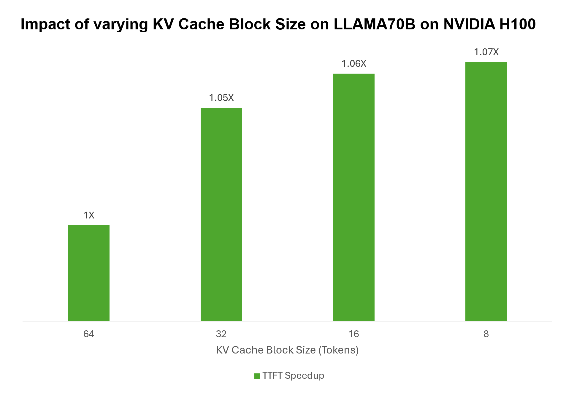 A bar chart showing time to first token speedup with varying KV cache block sizes.