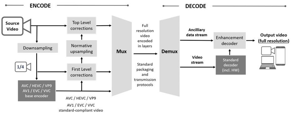 LCEVC workflow, including (left to right) encoding, muxing, demuxing, and decoding.