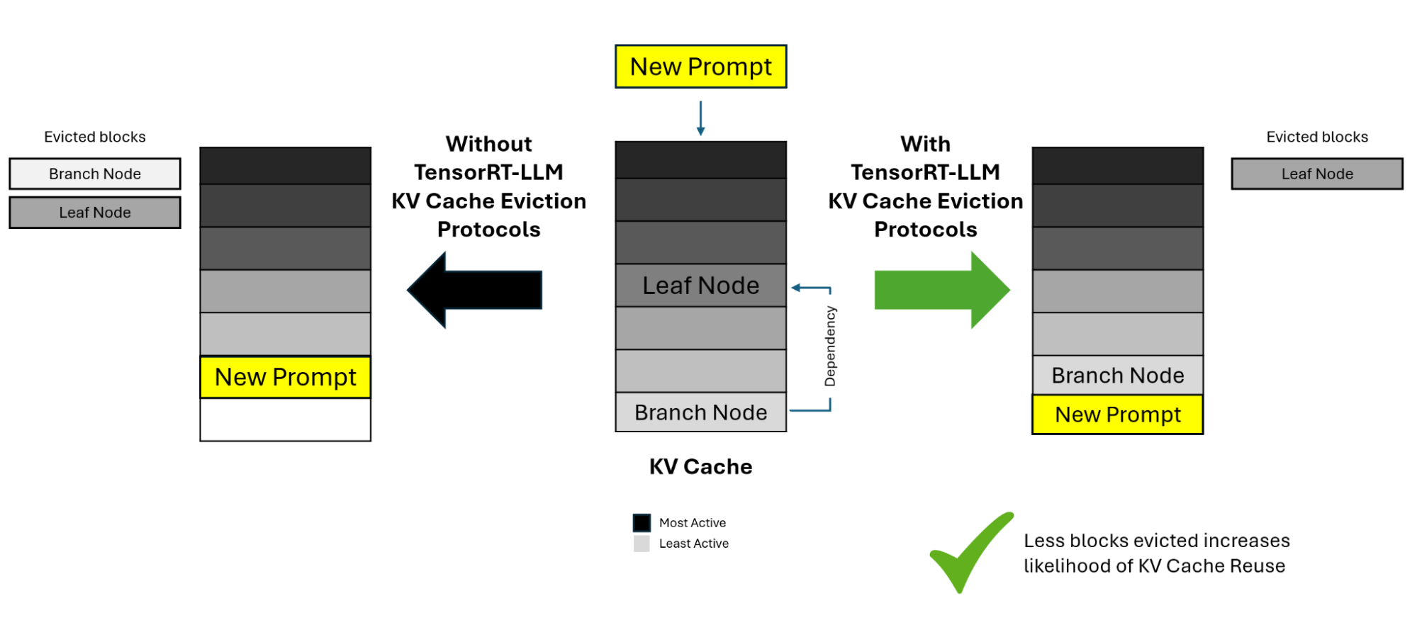 An image of a KV cache block represented by a table with seven rows and one column. Two similar tables appear on either side. On the left, two rows have been evicted due to dependencies. On the right, only one row has been evicted, showing the efficiency of TensorRT-LLM eviction protocols. 