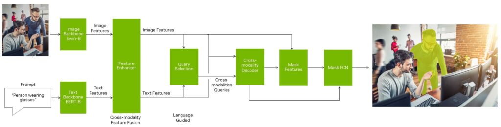 Diagram shows input as an image and a prompt or list of objects. The image is processed through an image backbone such as Swin and text is processed through a text backbone such as BERT. A feature enhancer is added to align both image and text-based features. Image and text features then go to a query selection and a cross-modality decoder. The decoded features then go to Mask features and eventually go to Mask FCN where it gets combined with object query followed by convolutions and controller. Eventually, it outputs the mask and bbox for the object being requested in the input query.