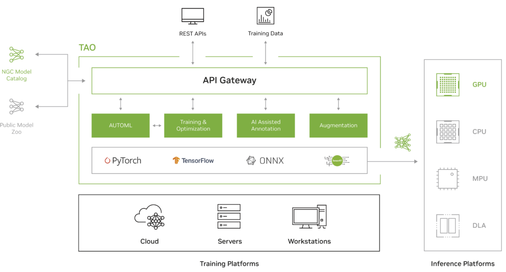 Flowchart shows the integration of models from the NGC Model Catalog and ONNX Model Zoo into TAO, which includes components like AutoML, Training & Optimization, AI-assisted annotation, and Augmentation. They are connected through an API gateway, which interfaces with training data and REST APIs.