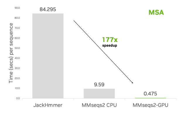 This figure shows a boxplot indicating the average time required for protein sequence MSAs for a standard JackHMMER implementation (84.295 seconds), MMseqs2 k-mer (9.59 seconds), and MMseqs2-GPU (0.475 seconds). MMseqs2-GPU is illustrated with an arrow and text to have a 178 speedup compared to JackHMMER. 