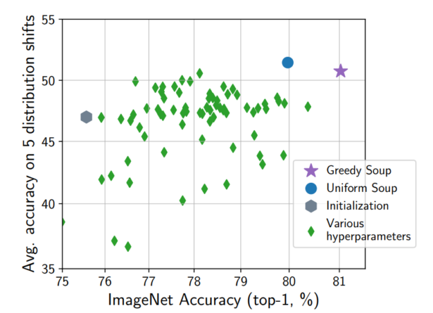 Graph showing performance along two axes, accuracy and generalization.