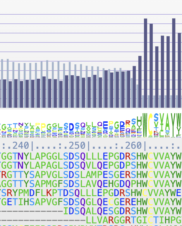 MSA is visualized with a stacked image of a gapped alignment at each position. It shows various alignment characteristics, including sequence logos with stacked letters whose height is proportionate to their prevalence at that position and bar plots. 