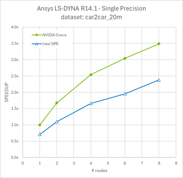 A line chart showing the NVIDIA Grace CPU Superchip and Intel Xeon Platinum 8480+ CPU compared for 1-8 nodes. Grace CPU ranges from 20% better at 1 node to 40% better at 8 nodes.