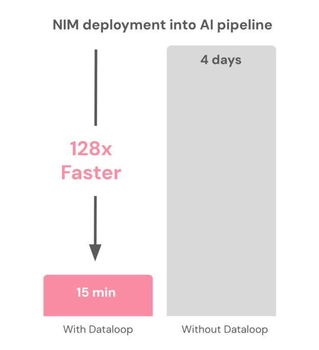 Graph shows that NIM deployment into an AI pipeline with Dataloop happens in 15 minutes compared to 4 days.