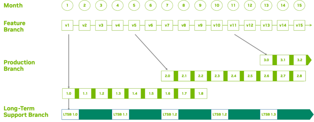 The diagram shows the relationship between feature, production, and long-term support branch by month.