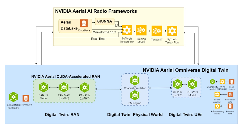 Diagram showing NVIDIA Aerial Omniverse Digital Twin user interface, infrastructure, RAN, physical world and UE digital twins, together with Aerial AI RAN in the loop.