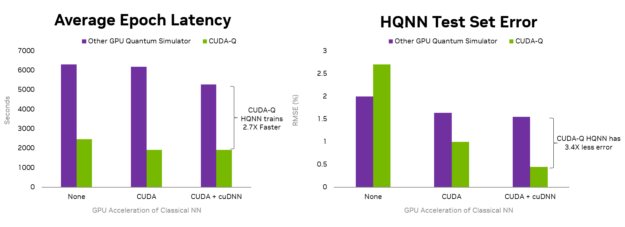 Two side-by-side graphs: average epoch latency (left) and HQNN test set error (right).