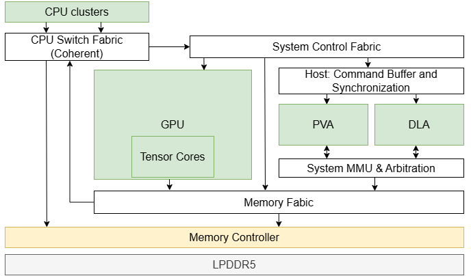 Chart shows components of the NVIDIA DRIVE SoC, including CPU clusters, CPU Switch Fabric, System Control Fabric, PVA, DLA, System MMU and arbitration, and the GPU module.