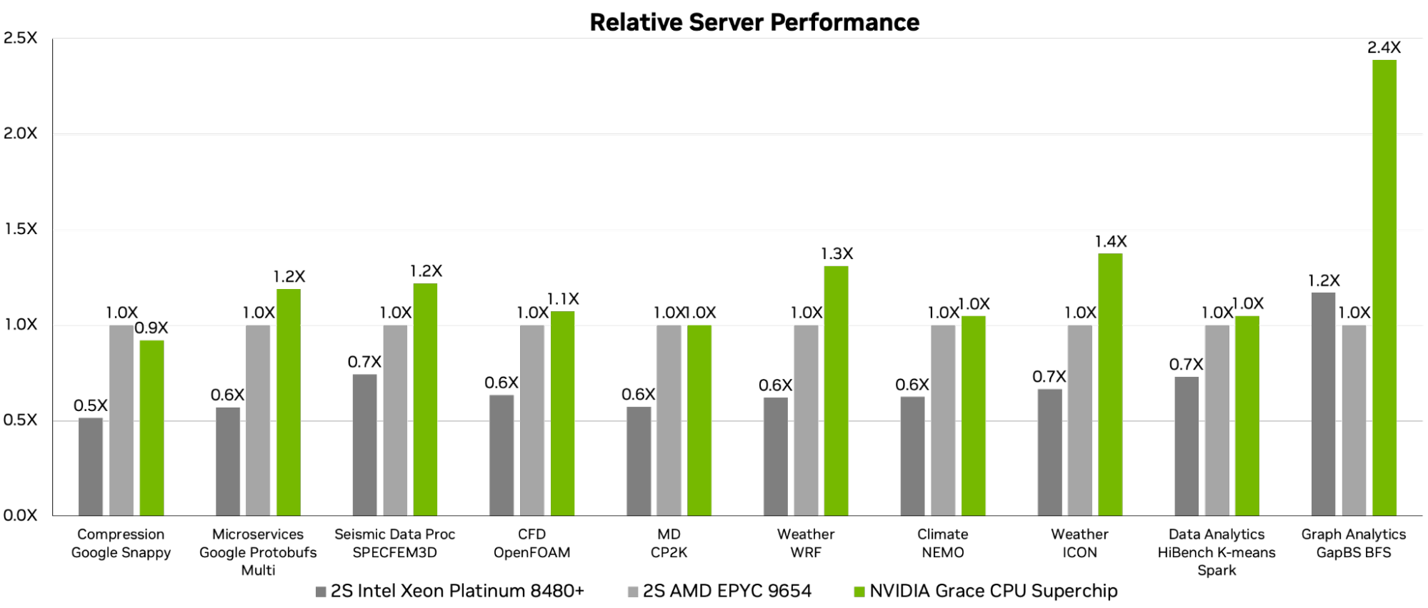 The chart compares the NVIDIA Grace CPU Superchip with the Intel Xeon 8480+ and AMD EPYC 9654 2S servers across a range of application based workloads with NVIDIA Grace leading by up to 2x.