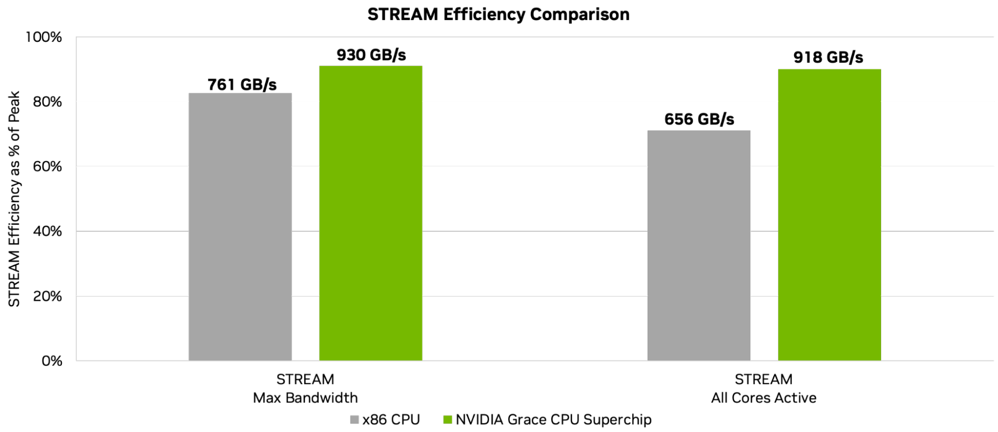 A chart compares Grace against x86 for STREAM efficiency, with Grace delivering over 90% efficiency at max bandwidth and with all cores active.