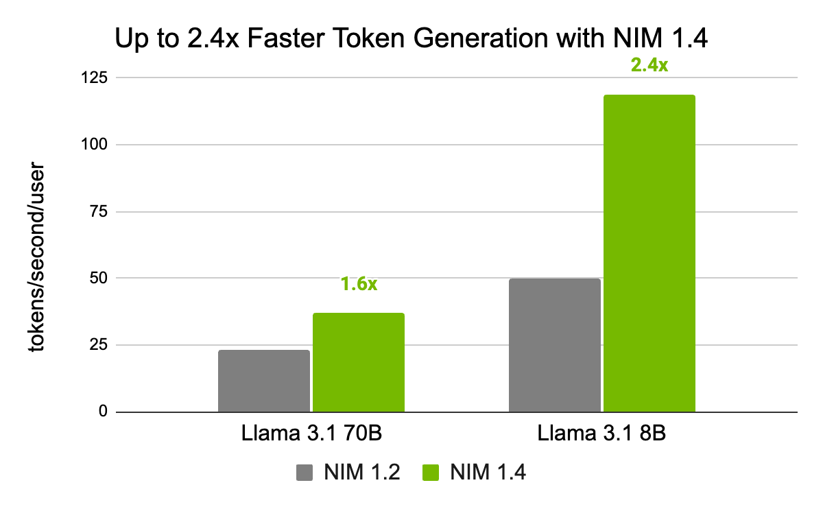 The image shows a chart of throughput in tokens per second per user for the Llama 3.1 8B NIM version 1.4 versus the Llama 3.1 8B NIM version 1.2, demonstrating up to 2.4 faster token generation for NIM 1.4 compared with NIM 1.2.