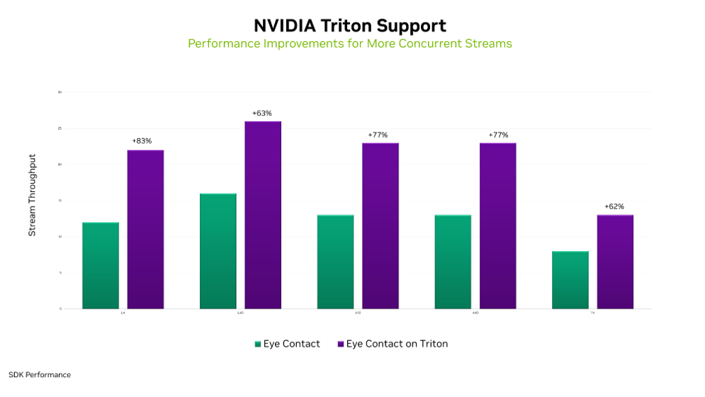 bar chart representing the improvements for eye contact across concurrent streams.