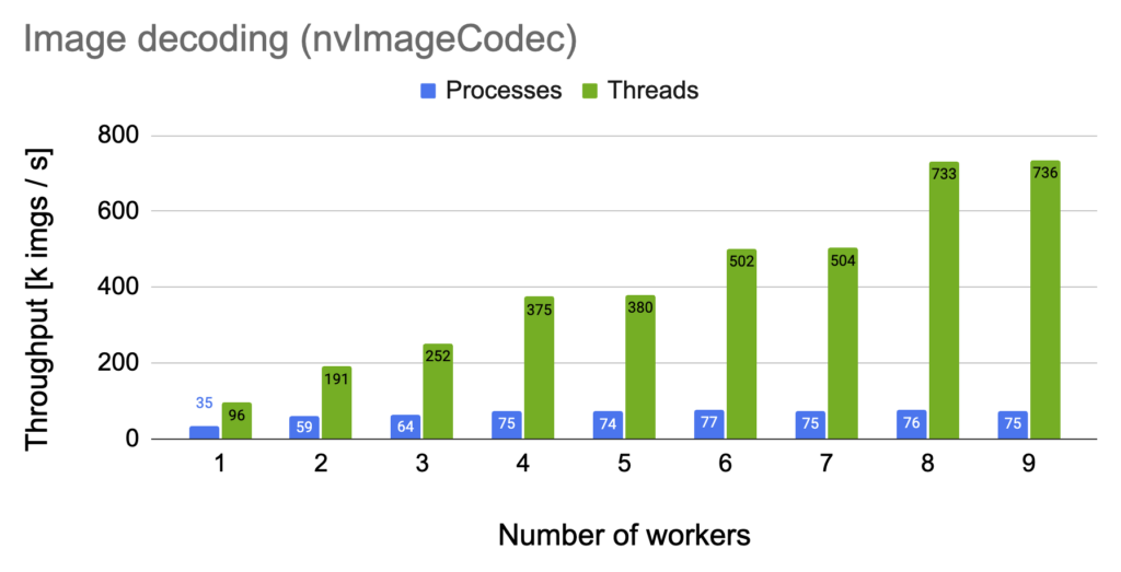 Bar chart shows throughput in kilobytes of images per second for different numbers of workers between the regular and improved torch.DataLoader. The improved torch.DataLoader consistently achieves higher throughput across all worker counts from 1 to 9.