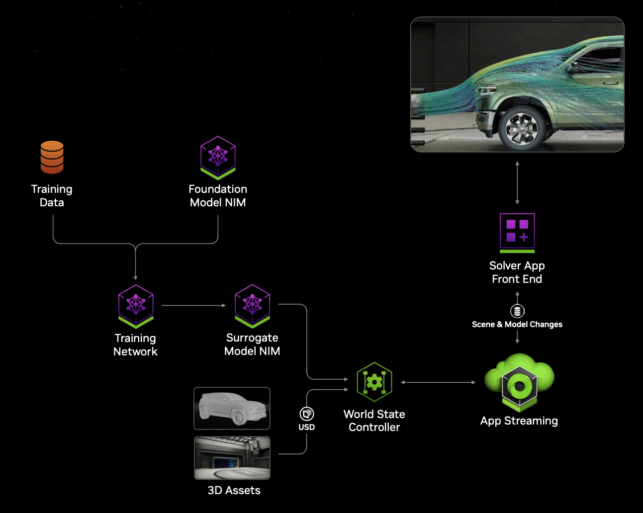 Diagram of the end-to-end workflow for the NVIDIA Omniverse Blueprint for real-time computer-aided engineering digital twin, including icons for training data, foundation model NIM, training network, surrogate model NIM, 3D assets, USD, world state controller, app streaming, and solver app frontend.