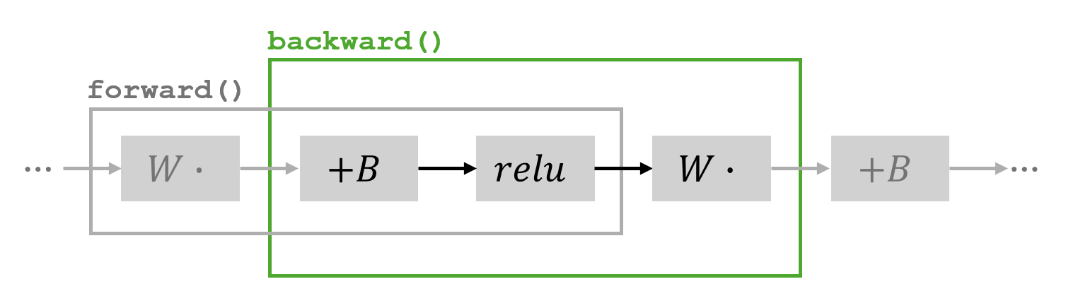 A block diagram shows the operations of a forward pass with multiple linear layers: multiplication by weights, adding bias, applying ReLU, multiplying by weights, adding bias, and so on. The backward pass box covers adding bias, applying ReLu, and multiplying by weights.