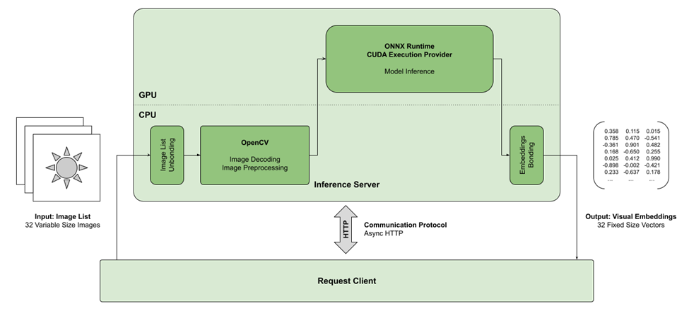 Schematic diagram showing the original implementation of Bing’s visual embedding pipeline with image decoding and processing steps running on the CPU, and ONNX-Runtime CUDA Execution Provider used for model inference on GPU.