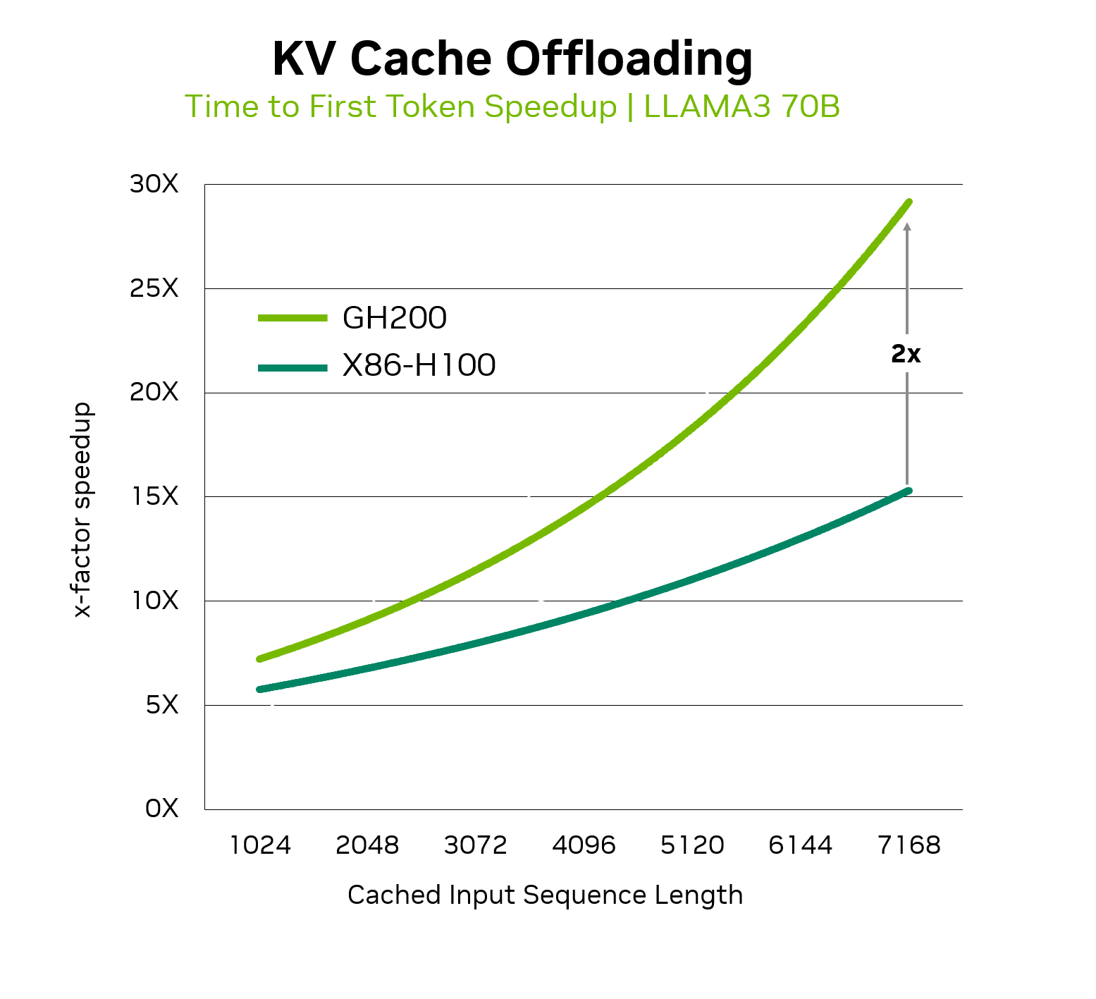 Chart showing performance comparisons of running Llama 3 70B with KV cache on an NVIDIA GH200 Superchip compared to an x86-H100 GPU. Chart shows that for different input sequence lengths (ISLs) the x-factor speedups of KV cache offloading on the NVIDIA GH200 Superchip increases from 1.2x for 1024 ISLs to up to 2x for 7168 ISLs.