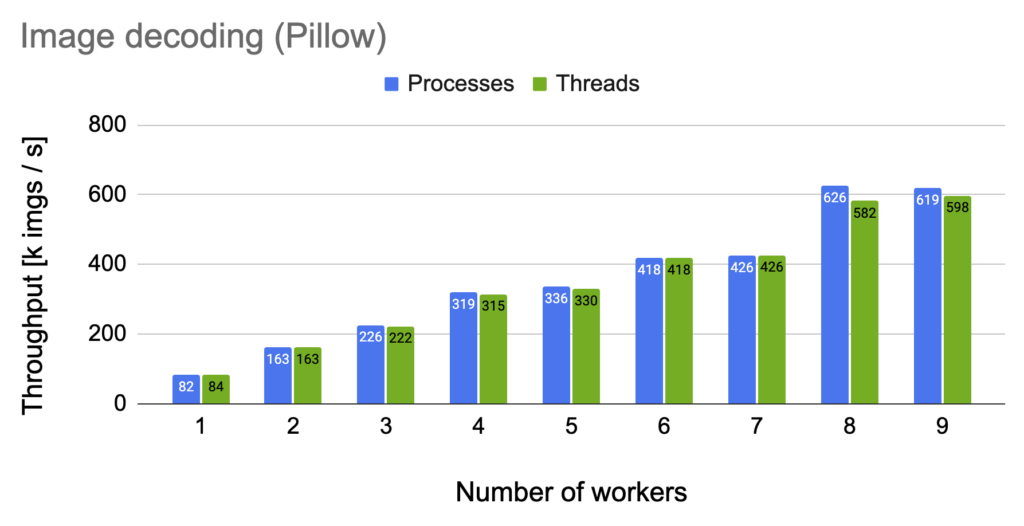 Bar chart shows throughput in kilobytes of images per second for different numbers of workers between the regular and improved torch.DataLoader. There is similar performance between the two, with minor variations, across worker counts from 1 to 9.