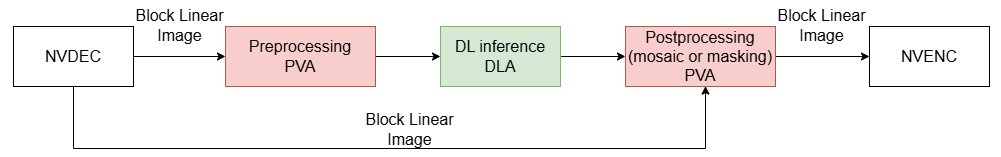 Workflow diagram shows a block linear image going through preprocessing with PVA, DL inference with DLA, and postprocessing (mosaic or masking) with PVA. Input is decoded with NVDEC and output is encoded with NVENC.