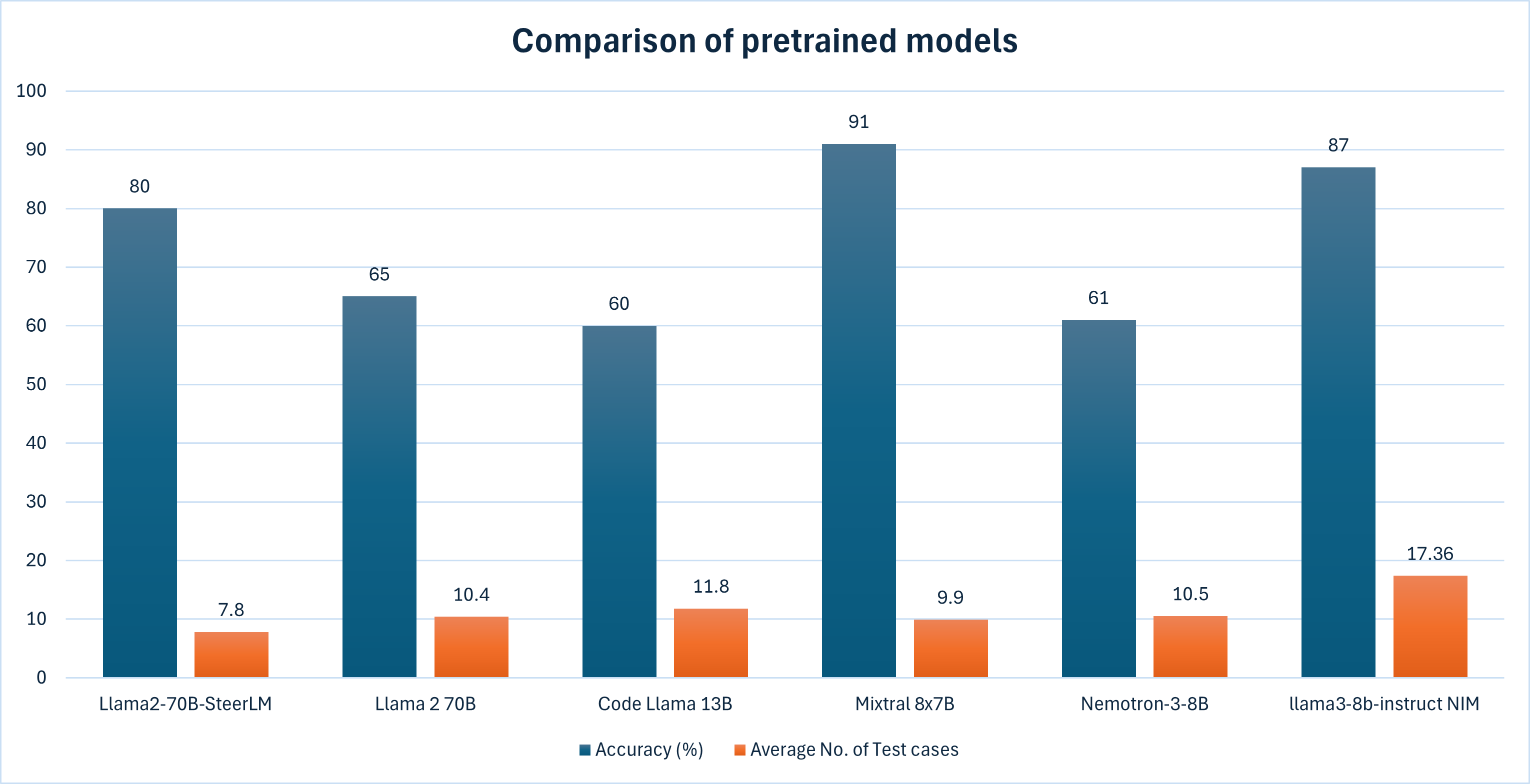 Bar chart comparing pretrained models for interaction and average number of test cases. Models include Llama 2 70B, Code Llama 13B, Mistral 8x7B, Nemotrol 3 8B, and Llama 3 8B Instruct NIM.