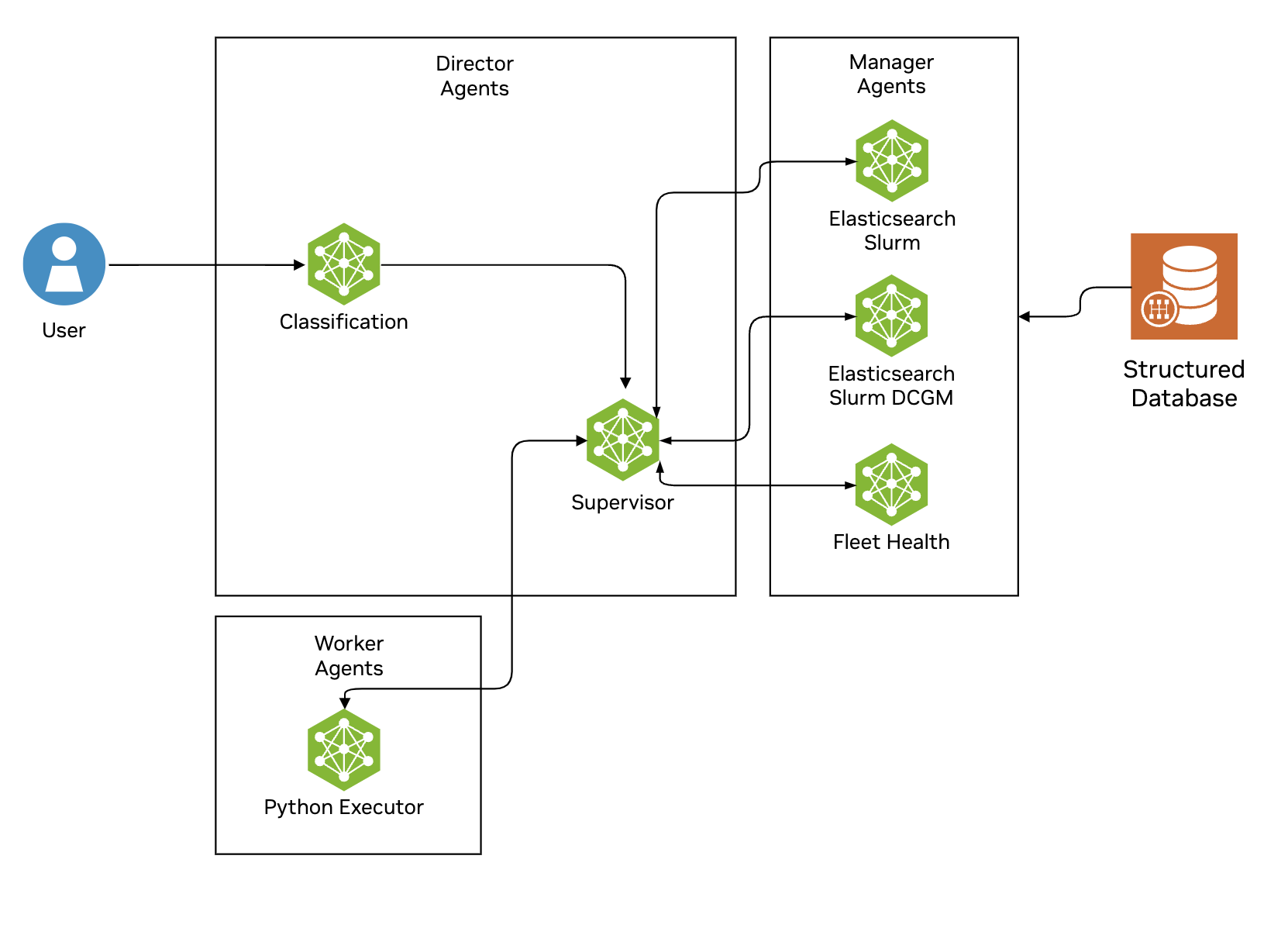 The diagram shows how a classification part of the orchestrator agent selects the correct analyst agent based on the task, informing the supervisor part of orchestrator which agent to use. The orchestrator then directs the retrieval agents to query structured databases, gather relevant data, and use Python code to further refinement or preparation of data for presentation.