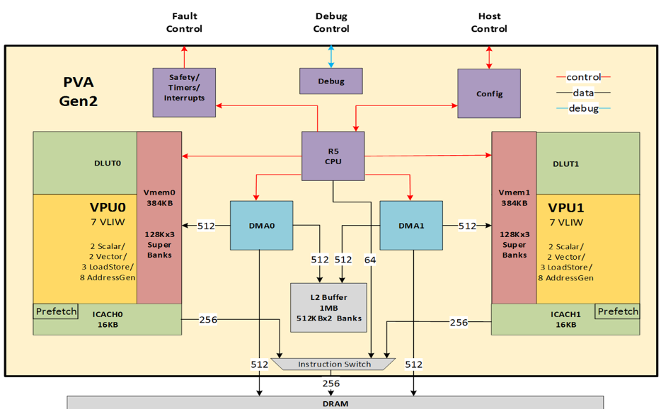 Chart shows the components of PVA, including fault control, debug control, and host control.