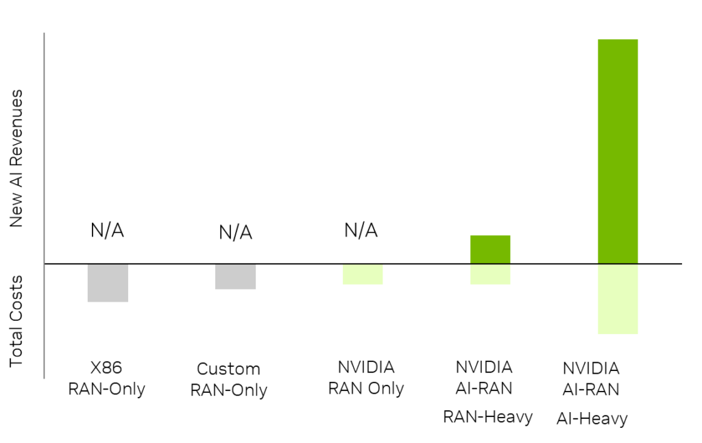 A vertical bar chart shows new AI revenues and total AI costs for three RAN-only platforms plus RAN-heavy and AI-heavy results. The latter two are much higher, per Table 1.