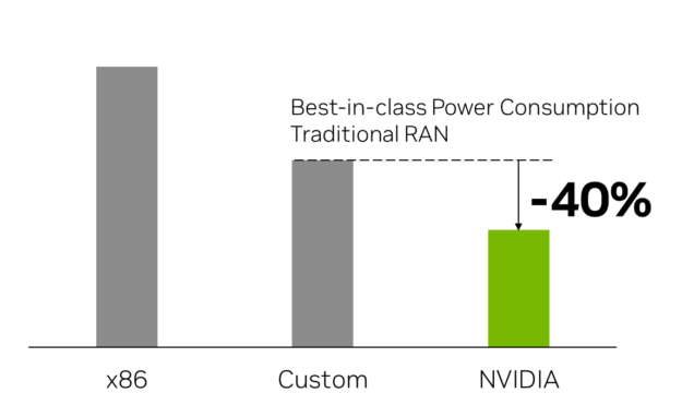 A vertical bar chart compares the x86, custom, and NVIDIA GB200 NVL2 platforms. The NVIDIA platform delivers 40% less power than the best-in-class traditional RAN platform.