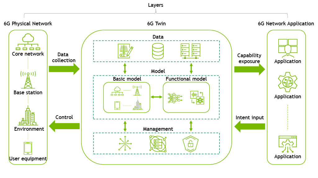 Diagram showing reference architecture for physical network, network digital twin, and network applications.