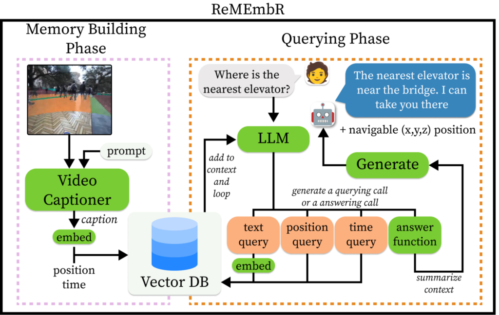 The diagram shows an image and a prompt being fed into a video captioner. The caption is then embedded and fed into a vector database, along with the position and time information. A querying phase consists of a user querying an LLM with the question, “Where is the nearest elevator?”  The LLM reasons over the vector database by using text, position, and time queries of the vector database. When the LLM agent is ready to answer the question, it calls the answering function, generates a response, and answers the user question, including a navigable xyz position.