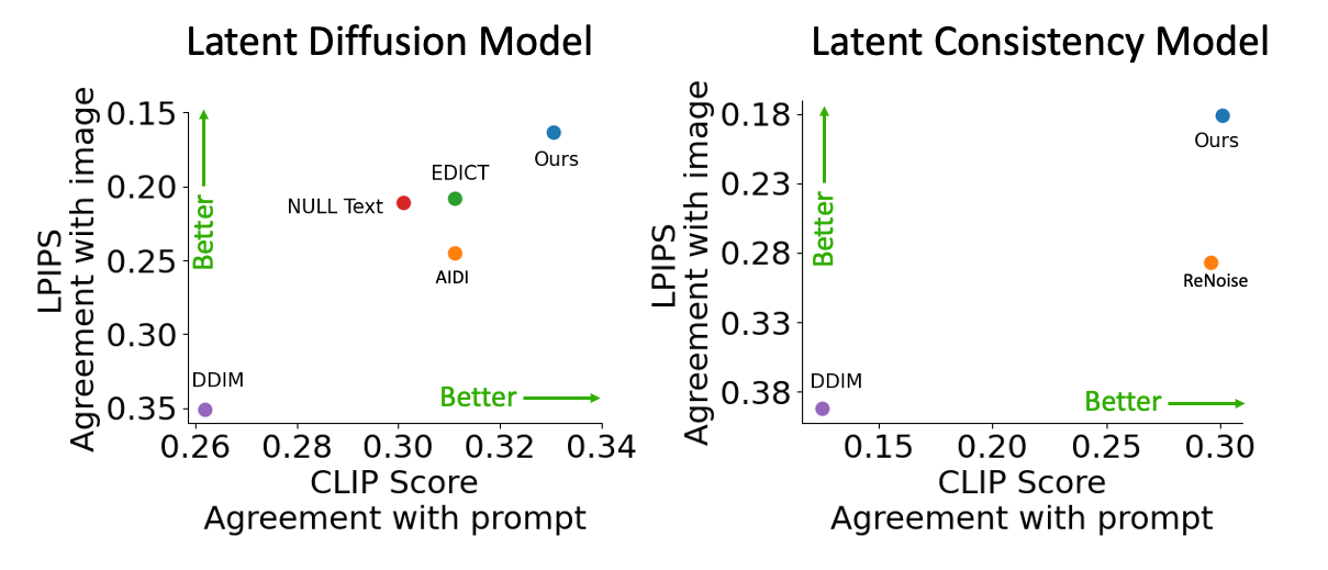 Two graphs evaluating different models on text prompt compliance and image structure preservation. The left graph shows that RNRI outperforms other baselines on the Latent Diffusion Model, in terms of CLIP and LPIPS scores. The right graph indicates that RNRI achieves better performance also using the Latent Consistency Model.