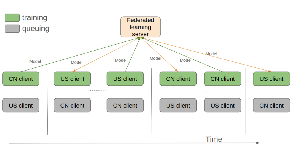 Diagram shows that training is transferred from site to site, with one site active while the other is in a queuing status.