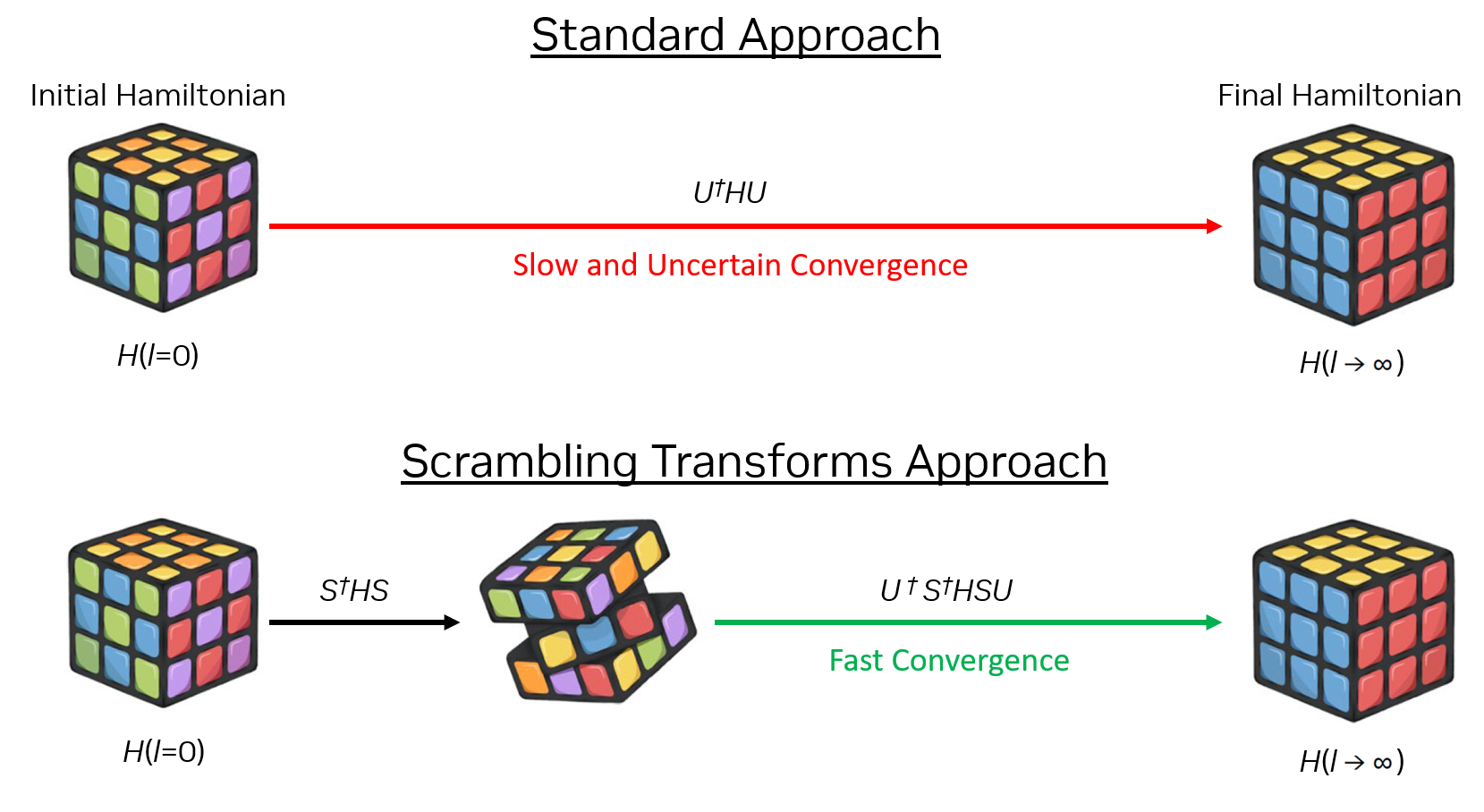 Two different approaches to solving a Rubik's Cube puzzle, the Standard Approach and the Scrambling Transforms Approach. The Scrambling Transforms Approach improves convergence of flow equations.